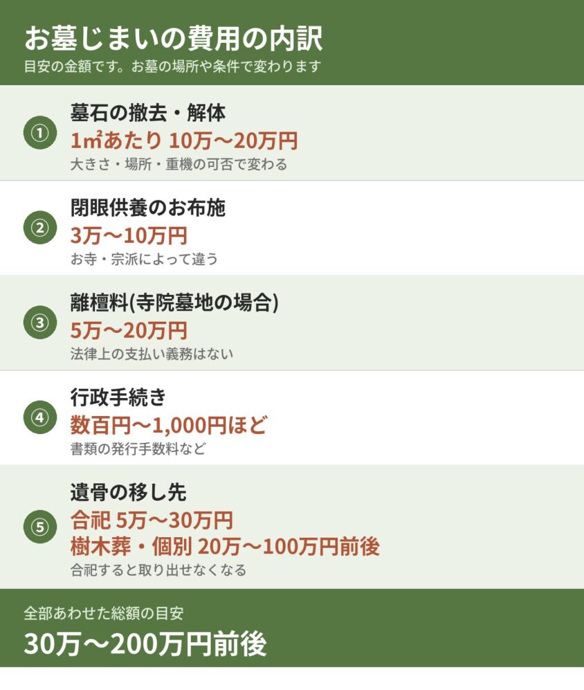 お墓じまい費用の内訳
