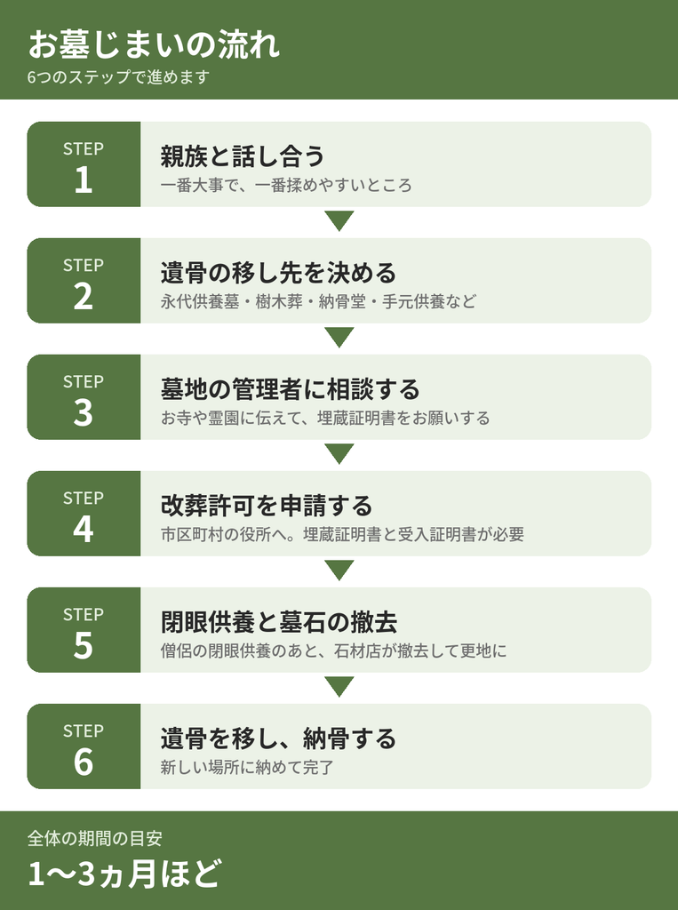 お墓じまいの流れ